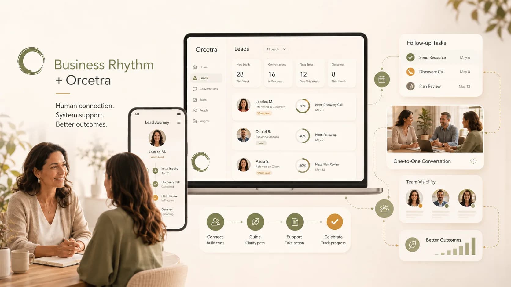 Business Rhythm + Orcetra — ระบบติดตาม lead อย่างเป็นระเบียบ